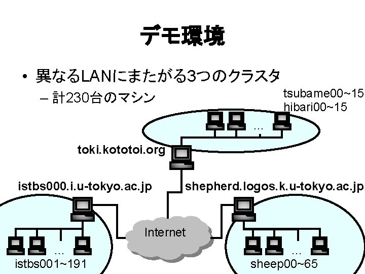 デモ環境 • 異なるLANにまたがる3つのクラスタ tsubame 00~15 hibari 00~15 – 計230台のマシン … toki. kototoi. org istbs