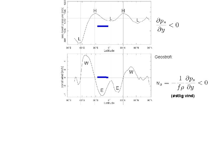 Geostrofi: (østlig vind) 