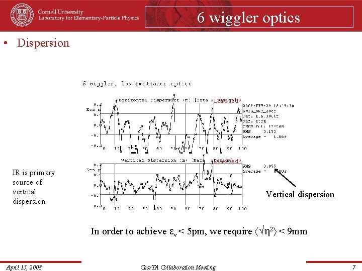 6 wiggler optics • Dispersion IR is primary source of vertical dispersion Vertical dispersion