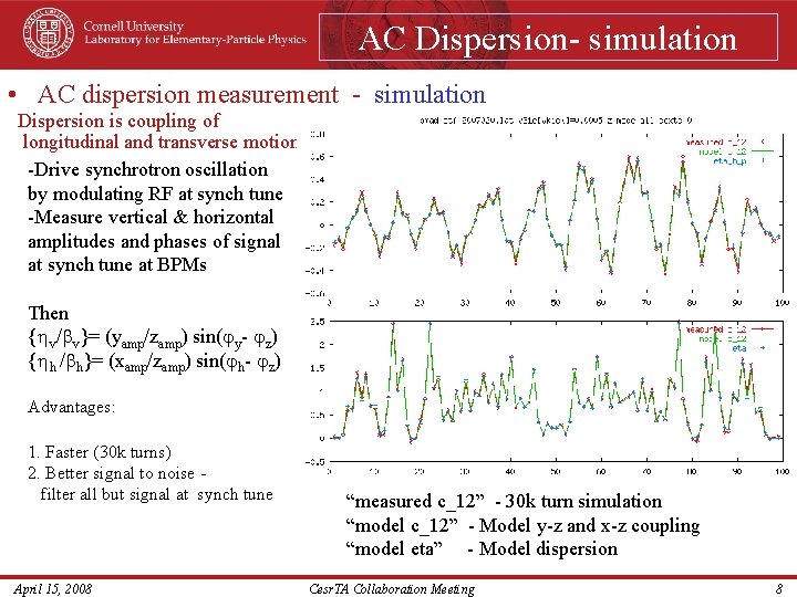 AC Dispersion- simulation • AC dispersion measurement - simulation Dispersion is coupling of longitudinal