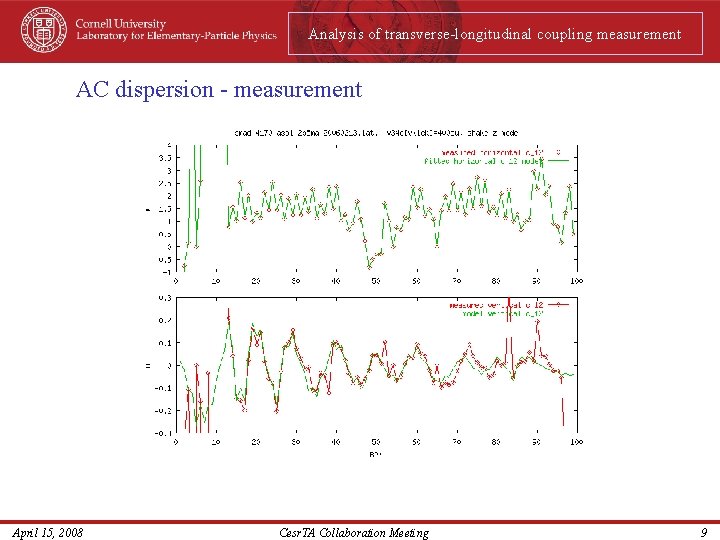 Analysis of transverse-longitudinal coupling measurement AC dispersion - measurement April 15, 2008 Cesr. TA