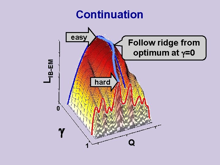 Continuation LIB-EM easy Follow ridge from optimum at =0 hard 0 1 Q 