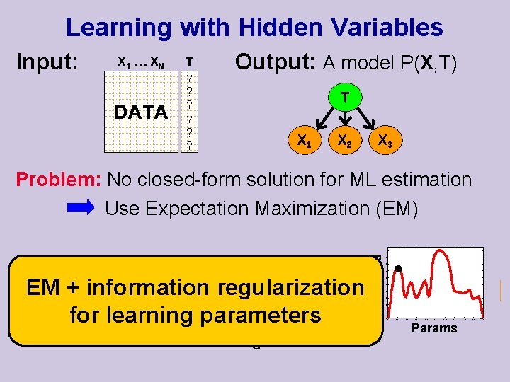 Learning with Hidden Variables Input: X 1 … X N T DATA ? ?