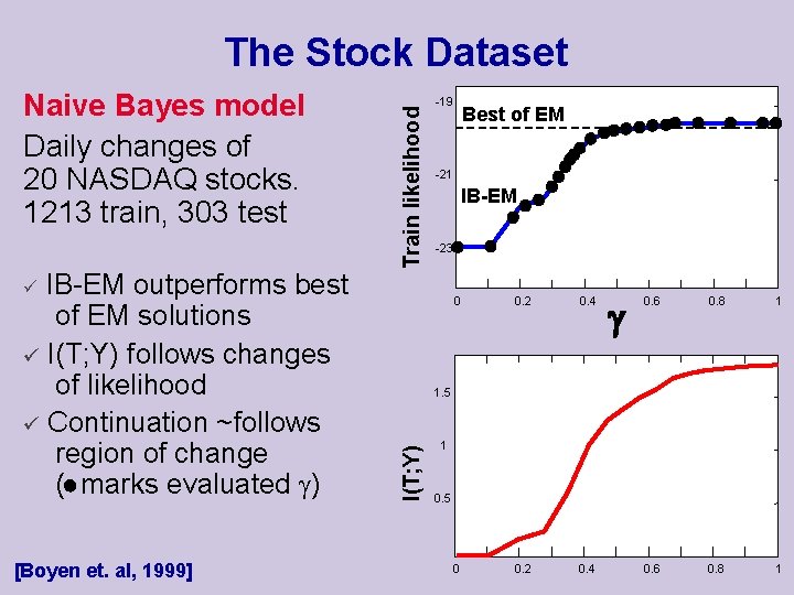 Naive Bayes model Daily changes of 20 NASDAQ stocks. 1213 train, 303 test IB-EM