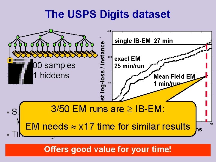 The USPS Digits dataset 400 samples 21 hiddens Test log-loss / instance -330 single