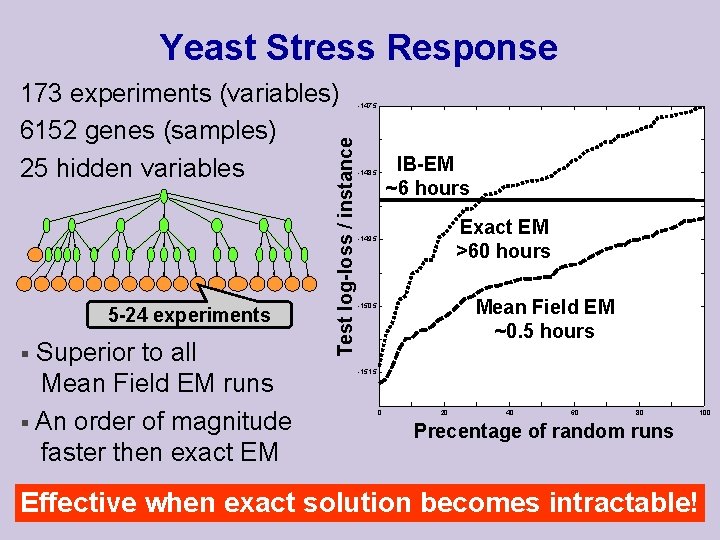Yeast Stress Response 5 -24 experiments Superior to all Mean Field EM runs §