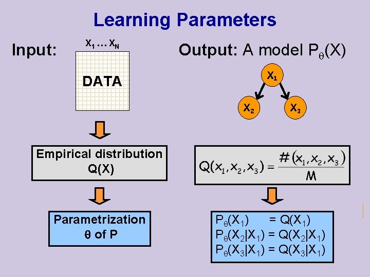 Learning Parameters Input: X 1 … X N Output: A model P (X) X