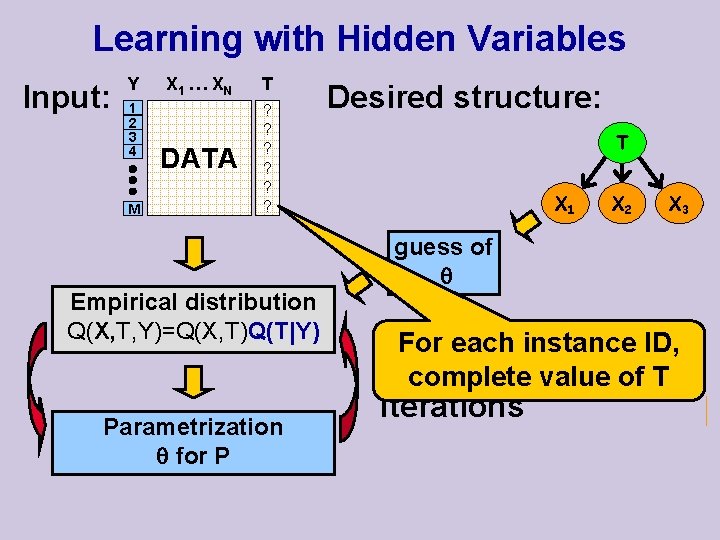 Learning with Hidden Variables Input: Y 1 2 3 4 M X 1 …