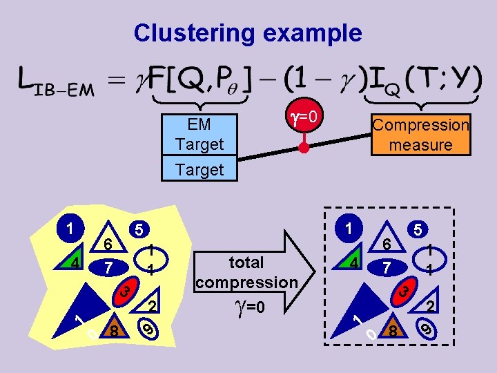 Clustering example =0 EM Target EM Compression measure Target 1 4 6 7 3