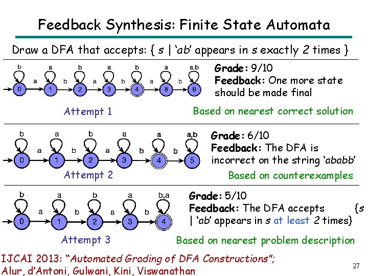 Feedback Synthesis: Finite State Automata Draw a DFA that accepts: { s | ‘ab’