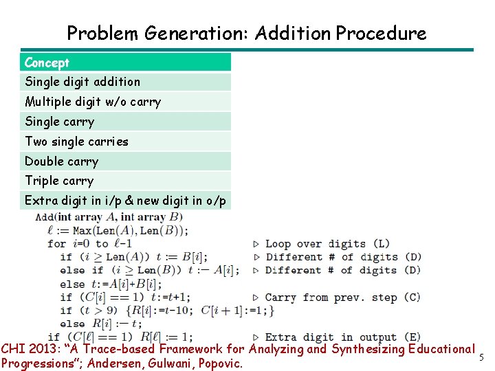Problem Generation: Addition Procedure Concept Single digit addition Multiple digit w/o carry Single carry