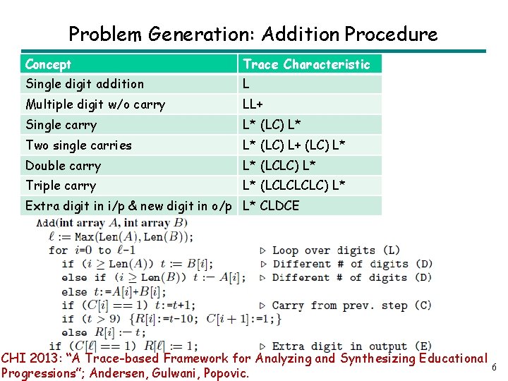 Problem Generation: Addition Procedure Concept Trace Characteristic Single digit addition L Multiple digit w/o