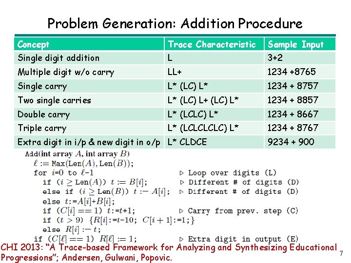 Problem Generation: Addition Procedure Concept Trace Characteristic Sample Input Single digit addition L 3+2