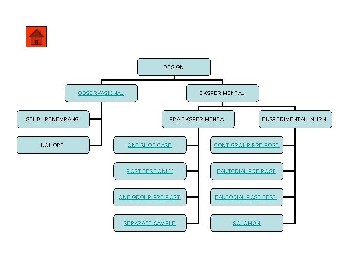 DESIGN OBSERVASIONAL STUDI PENEMPANG KOHORT EKSPERIMENTAL PRA EKSPERIMENTAL MURNI ONE SHOT CASE CONT GROUP