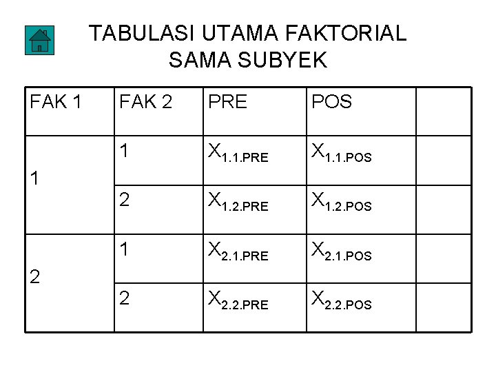 TABULASI UTAMA FAKTORIAL SAMA SUBYEK FAK 1 1 2 FAK 2 PRE POS 1