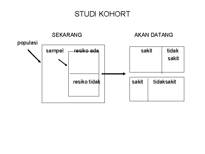 STUDI KOHORT SEKARANG AKAN DATANG populasi sampel resiko ada resiko tidak sakit tidaksakit 