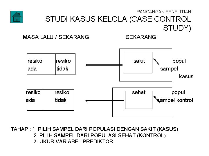 RANCANGAN PENELITIAN STUDI KASUS KELOLA (CASE CONTROL STUDY) MASA LALU / SEKARANG resiko ada