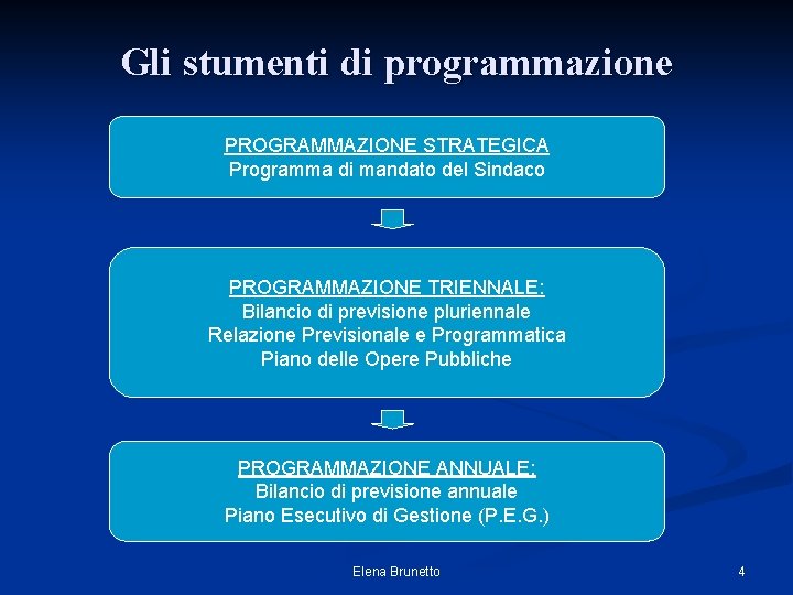 Gli stumenti di programmazione PROGRAMMAZIONE STRATEGICA Programma di mandato del Sindaco PROGRAMMAZIONE TRIENNALE: Bilancio