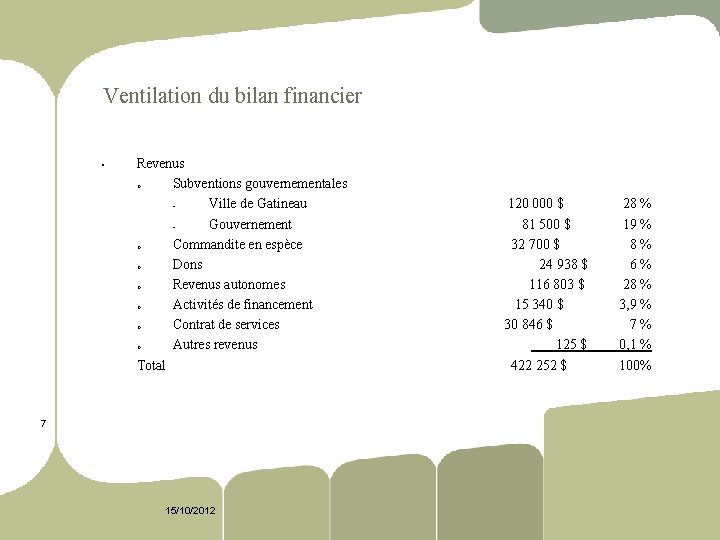Ventilation du bilan financier § Revenus o Subventions gouvernementales Ville de Gatineau Gouvernement o