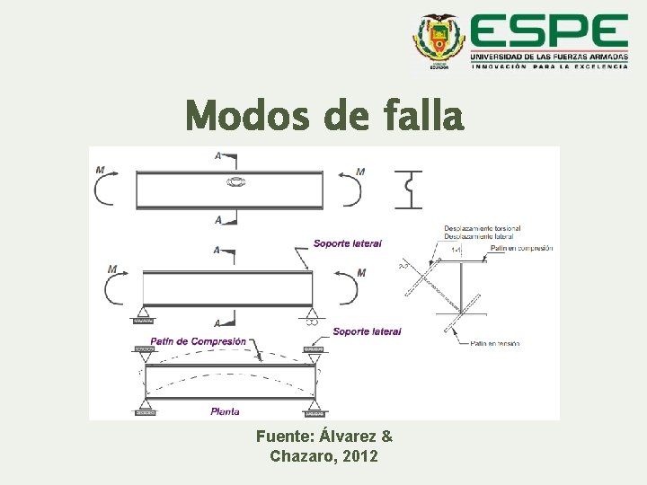 Modos de falla Fuente: Álvarez & Chazaro, 2012 