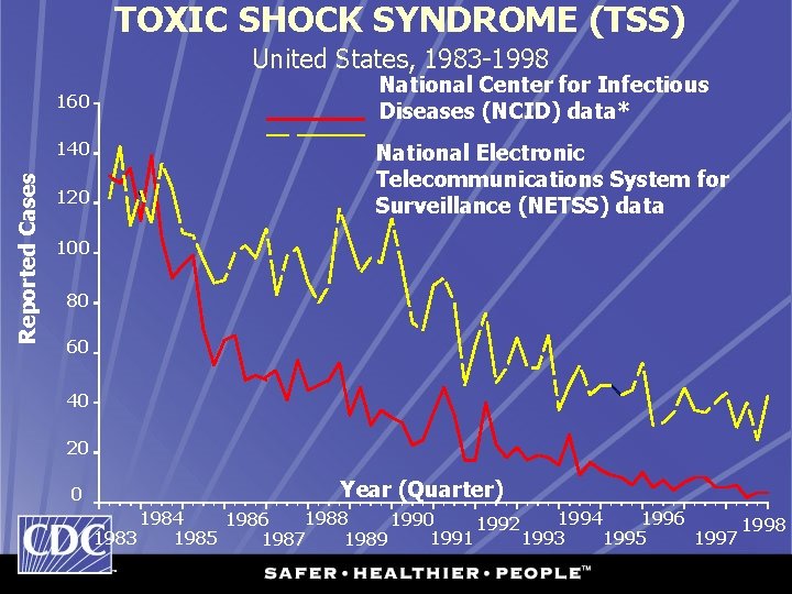 TOXIC SHOCK SYNDROME (TSS) United States, 1983 -1998 160 Reported Cases 140 120 National