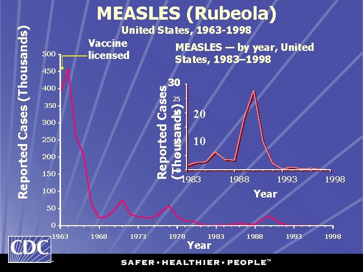 500 United States, 1963 -1998 Vaccine MEASLES — by year, United licensed States, 1983–