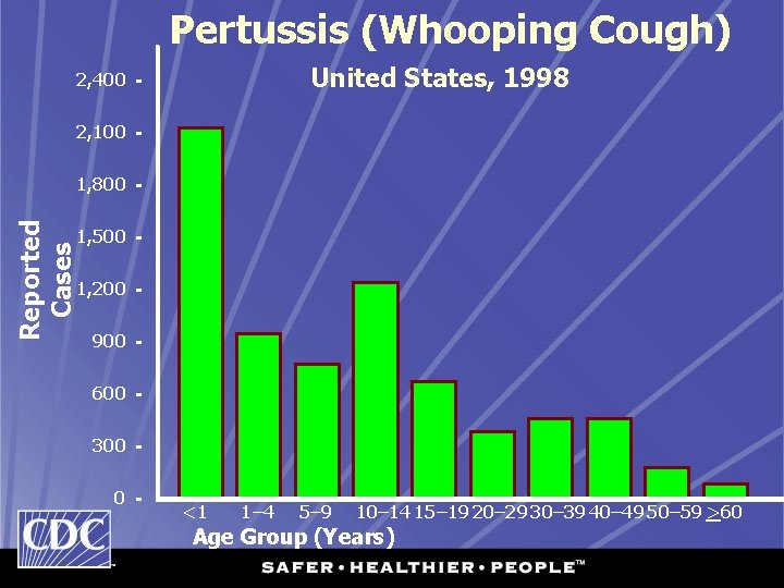 Pertussis (Whooping Cough) United States, 1998 2, 400 2, 100 Reported Cases 1, 800