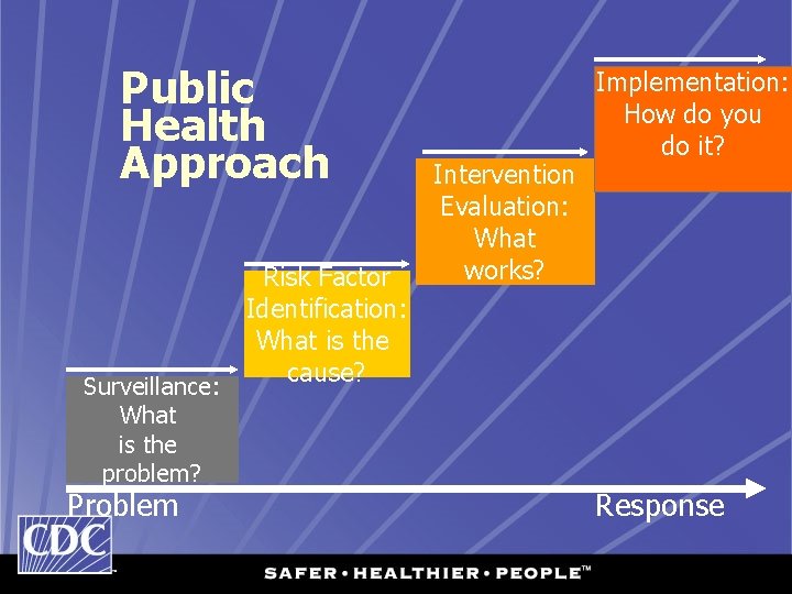 Public Health Approach Surveillance: What is the problem? Problem Risk Factor Identification: What is