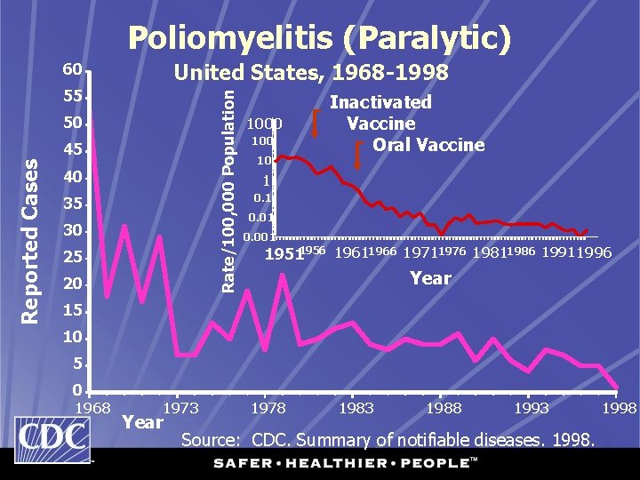 Poliomyelitis (Paralytic) United States, 1968 -1998 60 Rate/100, 000 Population 55 50 Reported Cases
