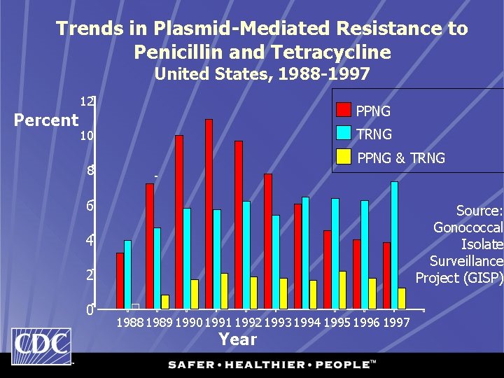 Trends in Plasmid-Mediated Resistance to Penicillin and Tetracycline United States, 1988 -1997 12 Percent