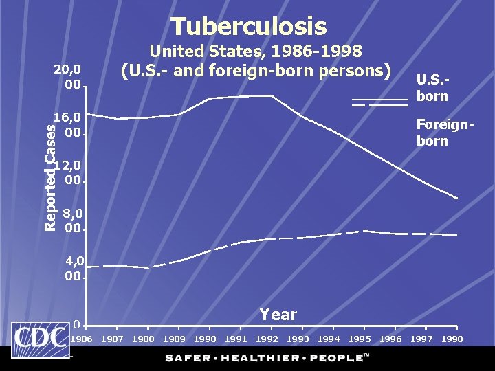 Tuberculosis 20, 0 00 United States, 1986 -1998 (U. S. - and foreign-born persons)