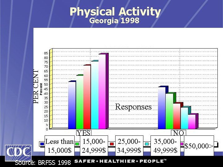 Physical Activity PER CENT Georgia 1998 Responses YES Less than 15, 000$ 24, 999$
