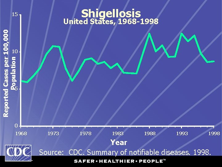 Shigellosis 15 Reported Cases per 100, 000 Population United States, 1968 -1998 10 5