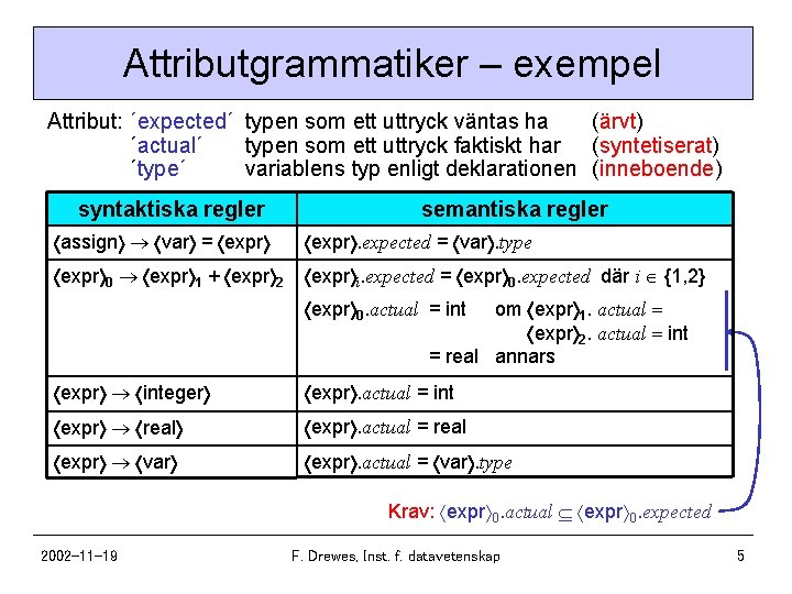 Attributgrammatiker – exempel Attribut: ´expected´ typen som ett uttryck väntas ha (ärvt) ´actual´ typen
