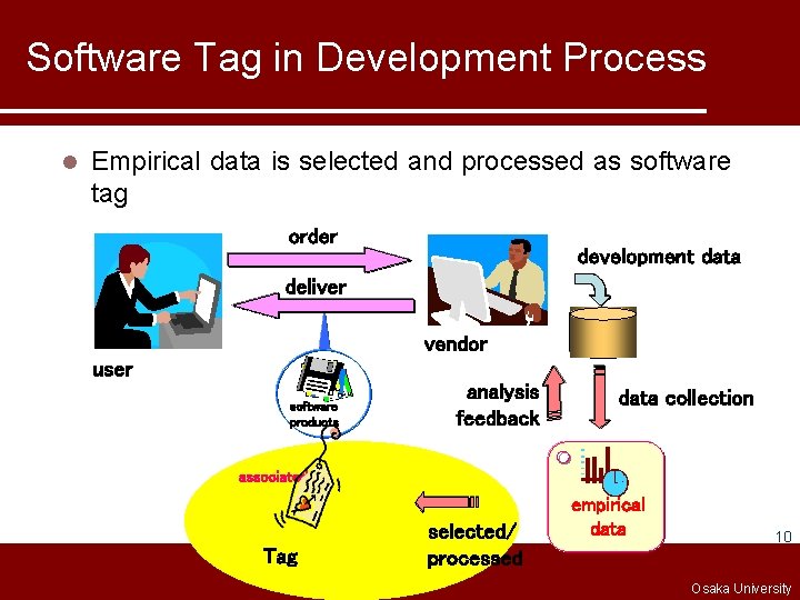 Software Tag in Development Process l Empirical data is selected and processed as software
