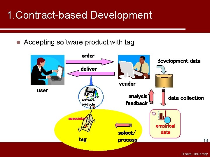 1. Contract-based Development l Accepting software product with tag order development data deliver vendor