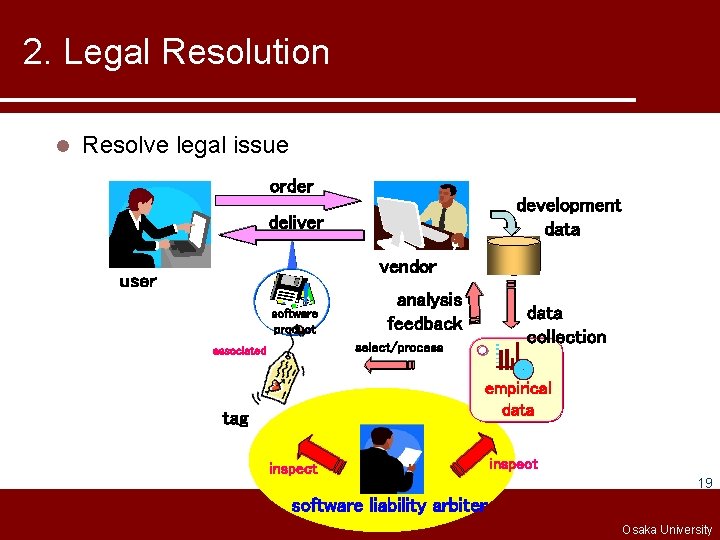 2. Legal Resolution l Resolve legal issue order development data deliver vendor user software