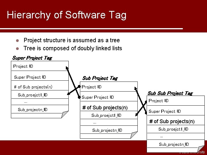 Hierarchy of Software Tag Project structure is assumed as a tree l Tree is