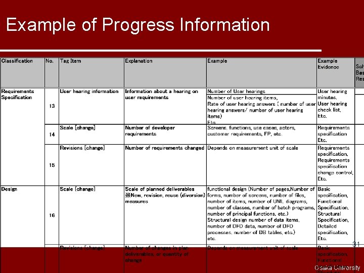 Example of Progress Information 31 Osaka University Copyright © 2008 Nara Institute of Science