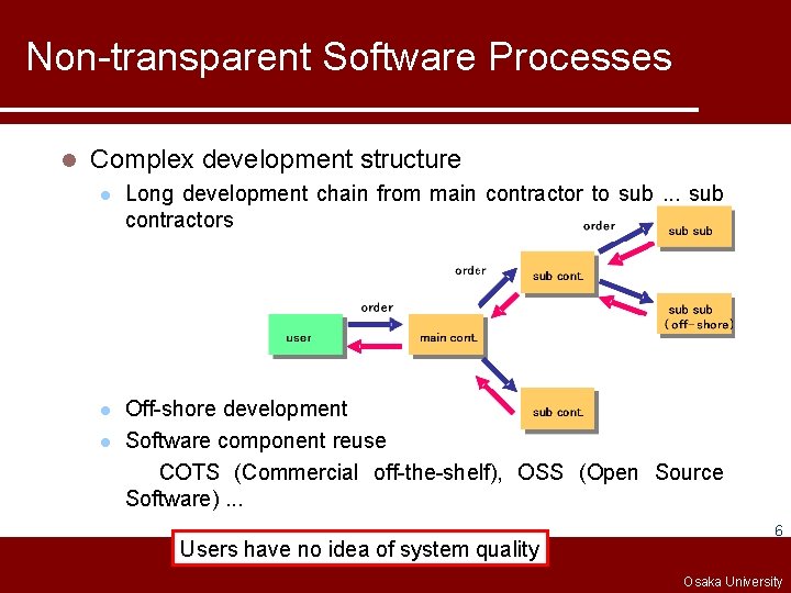 Non-transparent Software Processes l Complex development structure l Long development chain from main contractor
