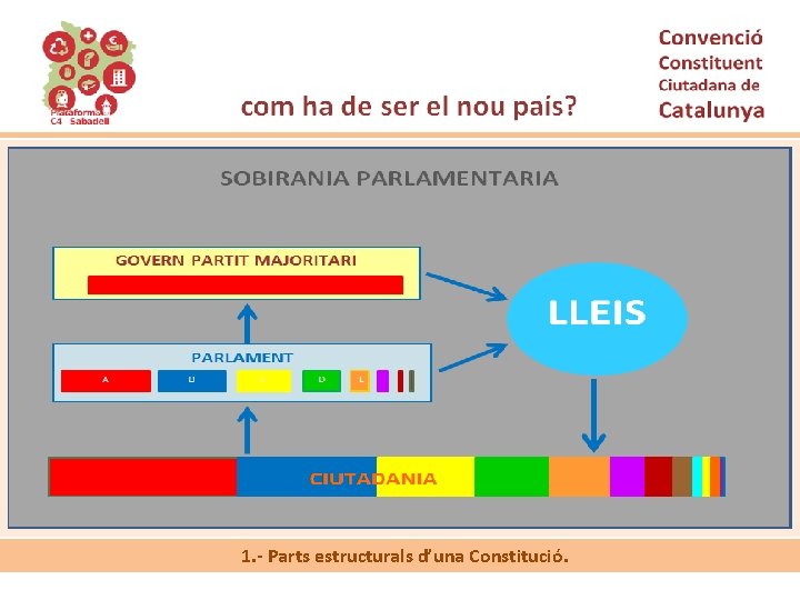 1. - Parts estructurals d’una Constitució. 