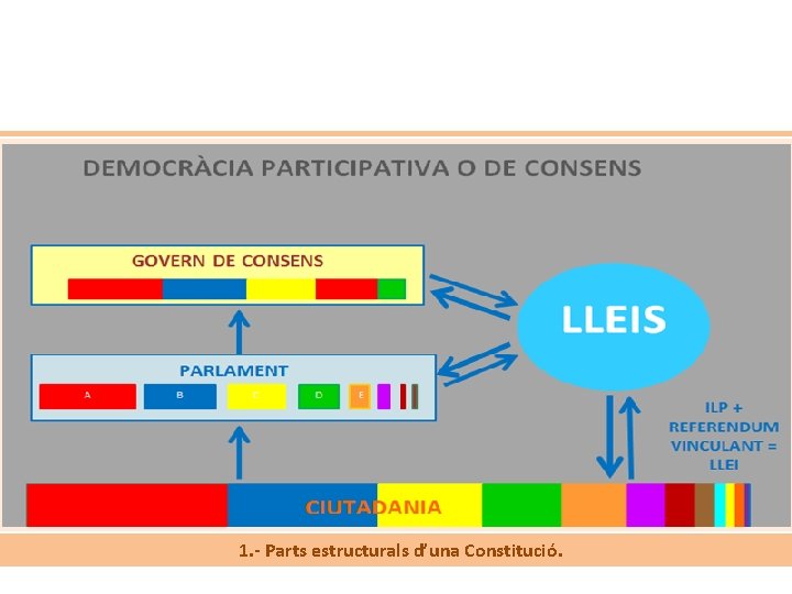 1. - Parts estructurals d’una Constitució. 