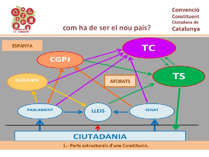 ESPANYA AFORATS 1. - Parts estructurals d’una Constitució. 