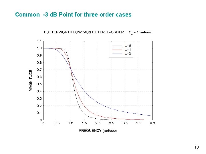 Common -3 d. B Point for three order cases Vibrationdata 10 