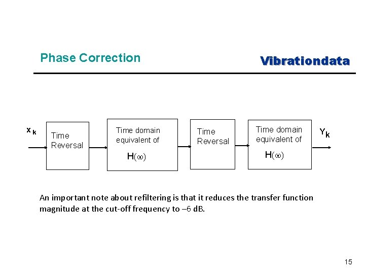 Phase Correction xk Time Reversal Time domain equivalent of H(w) Vibrationdata Time Reversal Time