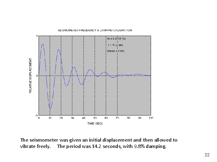 Vibrationdata The seismometer was given an initial displacement and then allowed to vibrate freely.