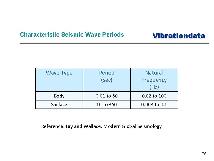 Characteristic Seismic Wave Periods Vibrationdata Wave Type Period (sec) Natural Frequency (Hz) Body 0.