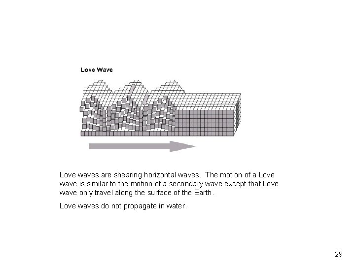 Vibrationdata Love waves are shearing horizontal waves. The motion of a Love wave is