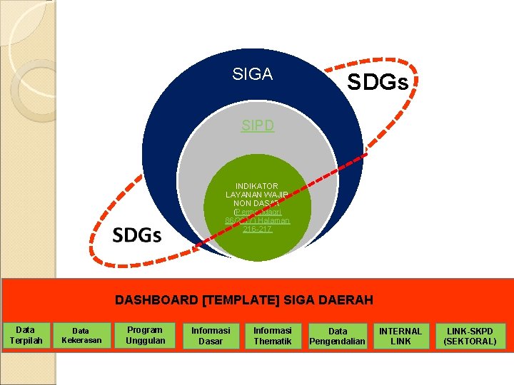 SIGA SDGs SIPD INDIKATOR LAYANAN WAJIB NON DASAR (Permendagri 86/2017) Halaman 216 -217 DASHBOARD