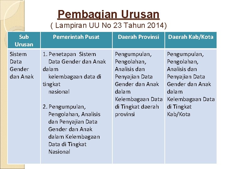 Pembagian Urusan ( Lampiran UU No 23 Tahun 2014) Sub Urusan Sistem Data Gender